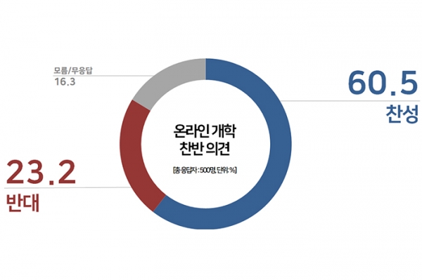 리얼미터 조사결과, 온라인 개학에 대해 찬성 60.5%, 반대 23.2%로 나타났다. (자료=리얼미터 제공)