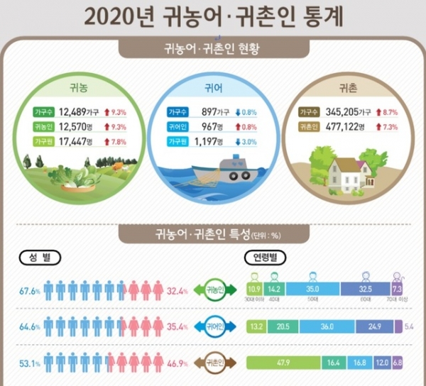 통계청 2020년 귀농어·귀촌인 통계 ⓒ통계청 제공