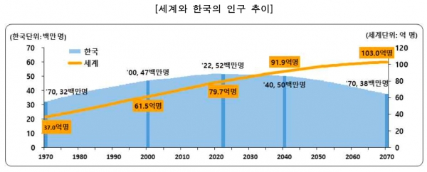 세계와 한국의 인구 추이 ⓒ통계청 제공