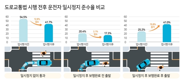 도로교통법 시행 전후 운전자 일시정지 준수율 비교 ⓒ한국교통안전공단 제공
